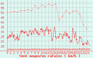 Courbe de la force du vent pour Figari (2A)