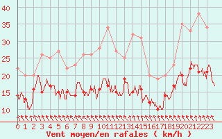 Courbe de la force du vent pour Bordeaux (33)