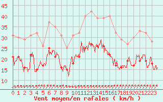 Courbe de la force du vent pour Saint-Quentin (02)