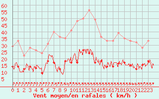 Courbe de la force du vent pour Chartres (28)