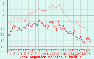 Courbe de la force du vent pour Chlons-en-Champagne (51)