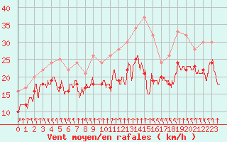 Courbe de la force du vent pour Chlons-en-Champagne (51)