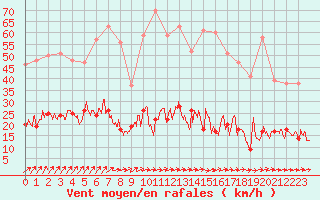 Courbe de la force du vent pour Chartres (28)