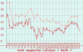 Courbe de la force du vent pour Cap Sagro (2B)