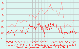 Courbe de la force du vent pour Cambrai / Epinoy (62)