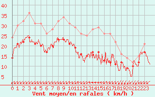 Courbe de la force du vent pour Avord (18)