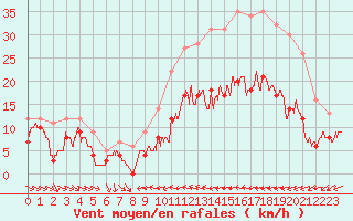 Courbe de la force du vent pour Troyes (10)
