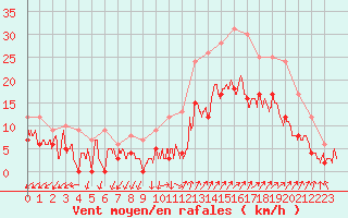Courbe de la force du vent pour Salon-de-Provence (13)