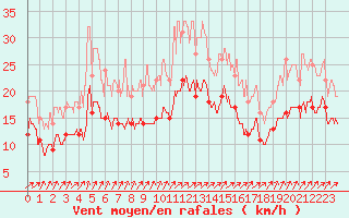 Courbe de la force du vent pour Saint-Quentin (02)