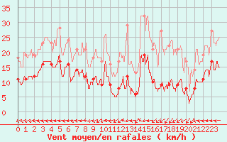 Courbe de la force du vent pour Celles-sur-Ource (10)