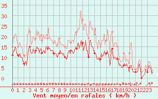 Courbe de la force du vent pour Albi (81)