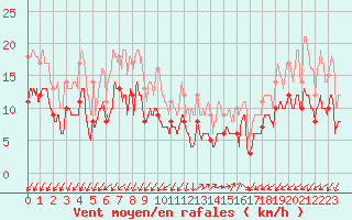 Courbe de la force du vent pour Ajaccio - Campo dell