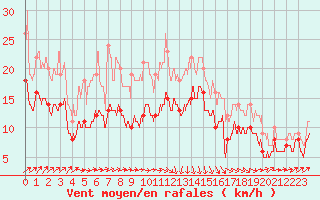 Courbe de la force du vent pour Dinard (35)