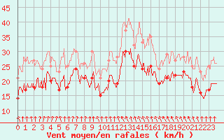 Courbe de la force du vent pour Le Talut - Belle-Ile (56)