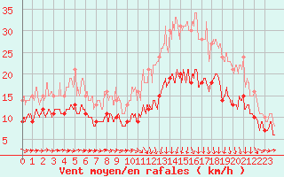 Courbe de la force du vent pour Saint-Brieuc (22)