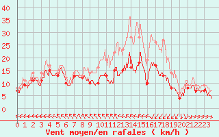 Courbe de la force du vent pour Caen (14)