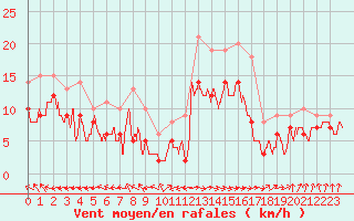 Courbe de la force du vent pour Biarritz (64)