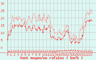 Courbe de la force du vent pour Leucate (11)