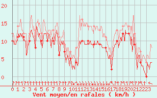 Courbe de la force du vent pour Calvi (2B)