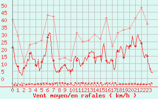 Courbe de la force du vent pour Mazet-Volamont (43)