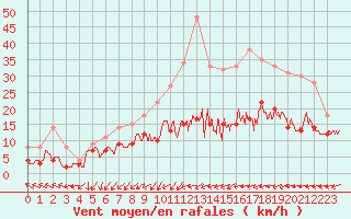 Courbe de la force du vent pour Villacoublay (78)