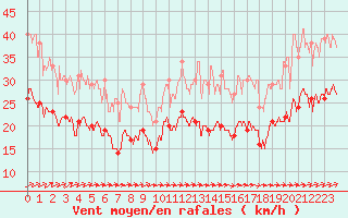 Courbe de la force du vent pour Le Havre - Octeville (76)