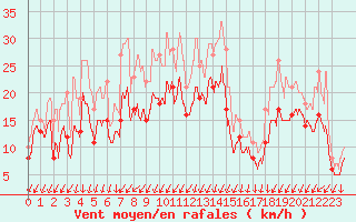Courbe de la force du vent pour Pontoise - Cormeilles (95)