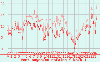 Courbe de la force du vent pour Alistro (2B)