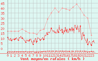 Courbe de la force du vent pour Mende - Chabrits (48)