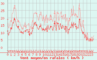 Courbe de la force du vent pour Albert-Bray (80)