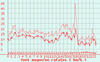 Courbe de la force du vent pour Laval (53)