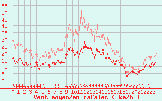 Courbe de la force du vent pour Dijon / Longvic (21)