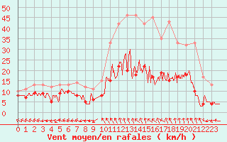 Courbe de la force du vent pour Mende - Chabrits (48)