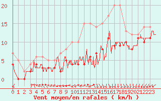 Courbe de la force du vent pour Angoulme - Brie Champniers (16)