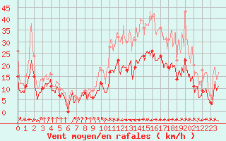 Courbe de la force du vent pour Muret (31)