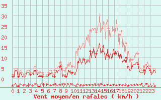 Courbe de la force du vent pour Belfort-Dorans (90)