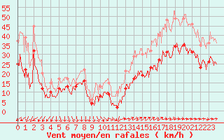 Courbe de la force du vent pour Porquerolles (83)