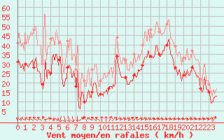 Courbe de la force du vent pour Ajaccio - La Parata (2A)