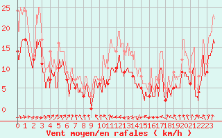 Courbe de la force du vent pour Toulouse-Blagnac (31)