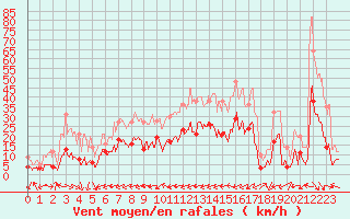 Courbe de la force du vent pour Montmlian (73)