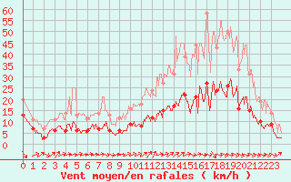 Courbe de la force du vent pour Mende - Chabrits (48)