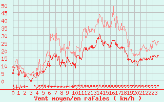 Courbe de la force du vent pour Cazaux (33)