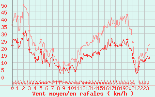 Courbe de la force du vent pour Cap Ferret (33)