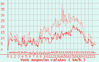 Courbe de la force du vent pour Avignon (84)