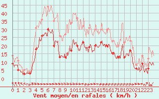 Courbe de la force du vent pour Biarritz (64)