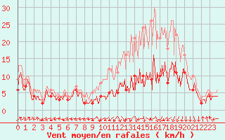 Courbe de la force du vent pour Bergerac (24)