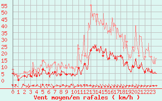 Courbe de la force du vent pour Mende - Chabrits (48)