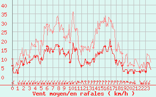 Courbe de la force du vent pour Embrun (05)