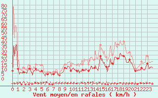 Courbe de la force du vent pour Agen (47)