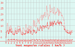 Courbe de la force du vent pour Clermont-Ferrand (63)